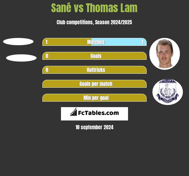 Sané vs Thomas Lam h2h player stats