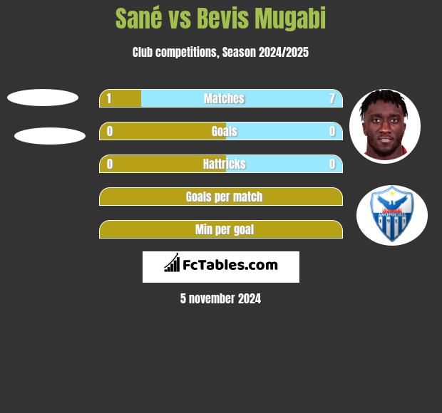 Sané vs Bevis Mugabi h2h player stats