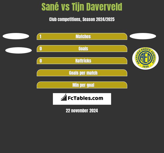 Sané vs Tijn Daverveld h2h player stats