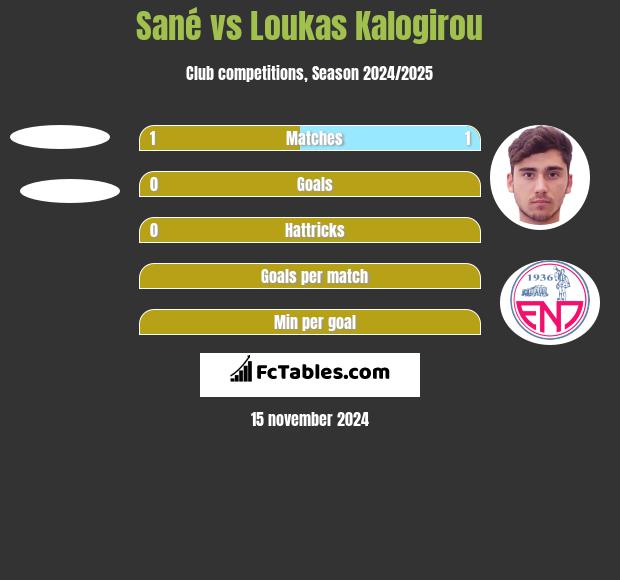 Sané vs Loukas Kalogirou h2h player stats