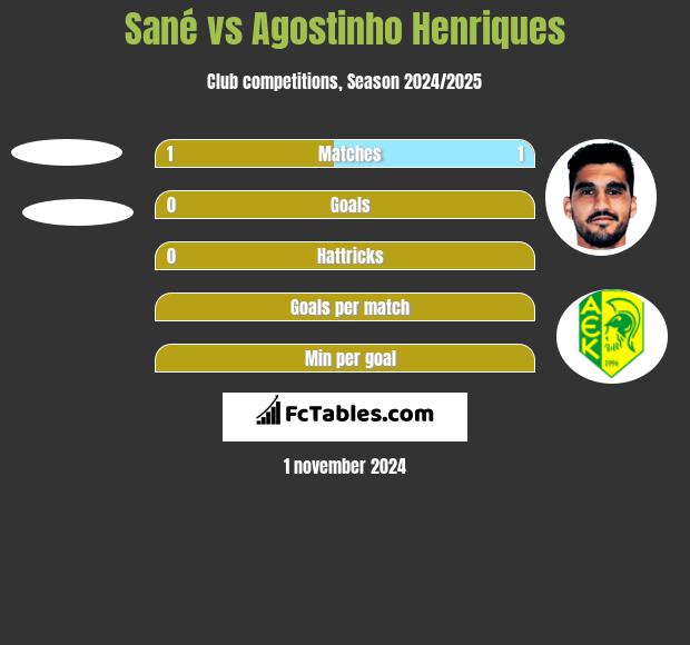 Sané vs Agostinho Henriques h2h player stats