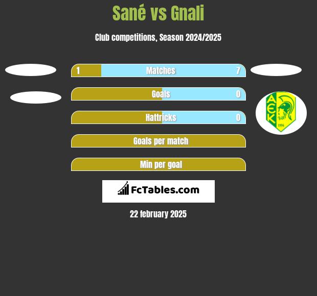 Sané vs Gnali h2h player stats