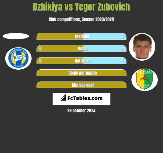 Dzhikiya vs Igor Zubowicz h2h player stats