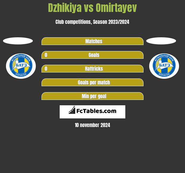 Dzhikiya vs Omirtayev h2h player stats