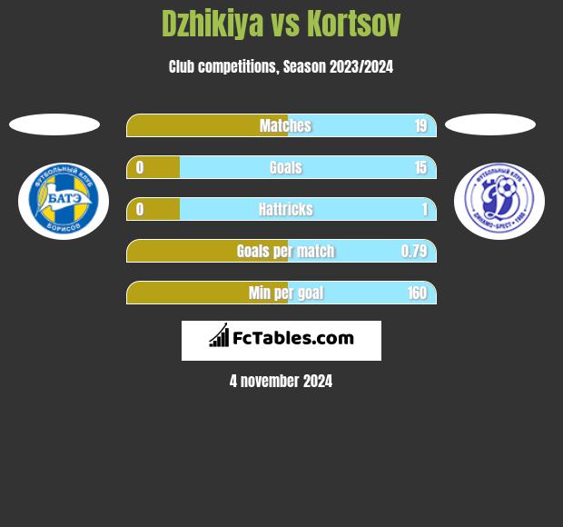 Dzhikiya vs Kortsov h2h player stats