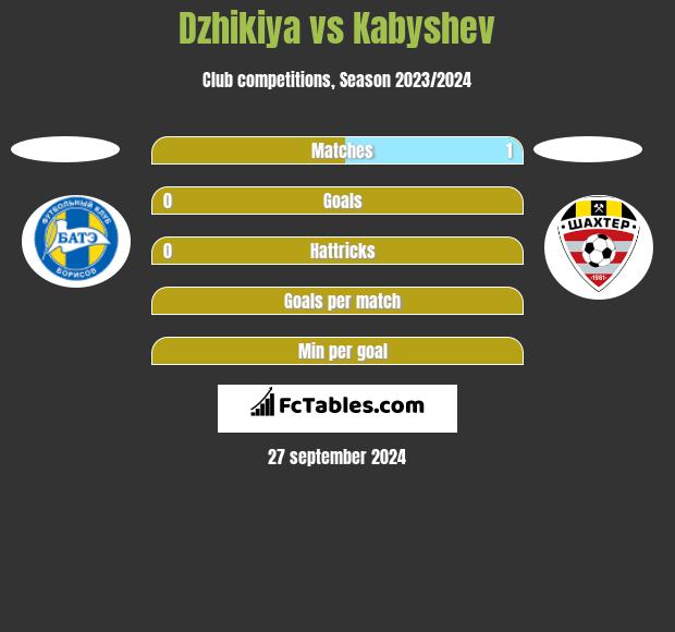 Dzhikiya vs Kabyshev h2h player stats