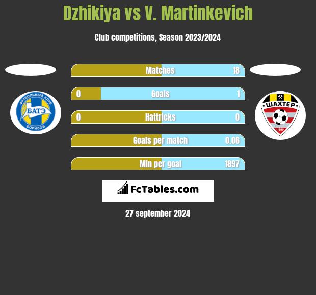 Dzhikiya vs V. Martinkevich h2h player stats