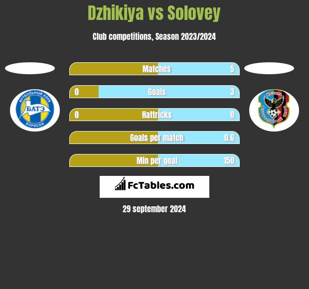 Dzhikiya vs Solovey h2h player stats