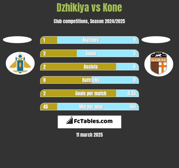 Dzhikiya vs Kone h2h player stats