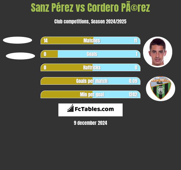 Sanz Pérez vs Cordero PÃ©rez h2h player stats