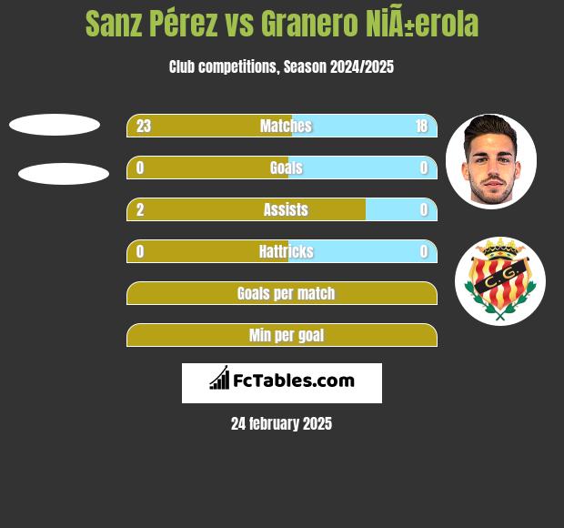 Sanz Pérez vs Granero NiÃ±erola h2h player stats