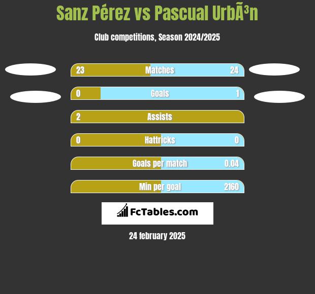 Sanz Pérez vs Pascual UrbÃ³n h2h player stats