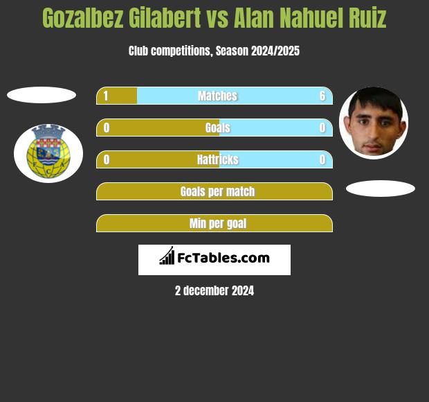 Gozalbez Gilabert vs Alan Nahuel Ruiz h2h player stats