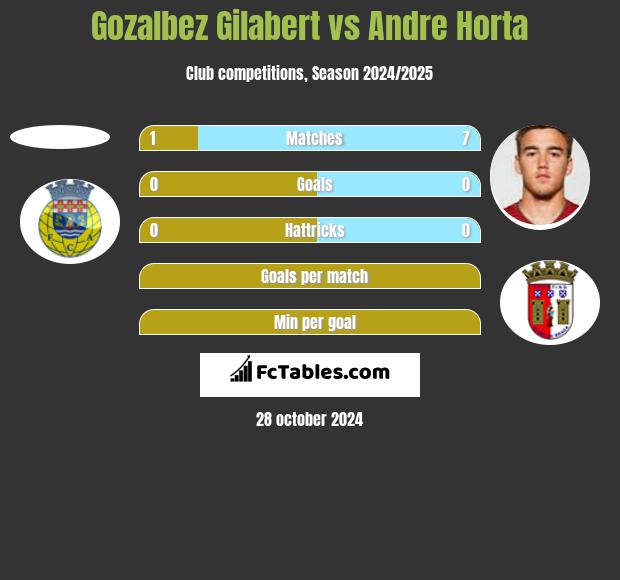 Gozalbez Gilabert vs Andre Horta h2h player stats