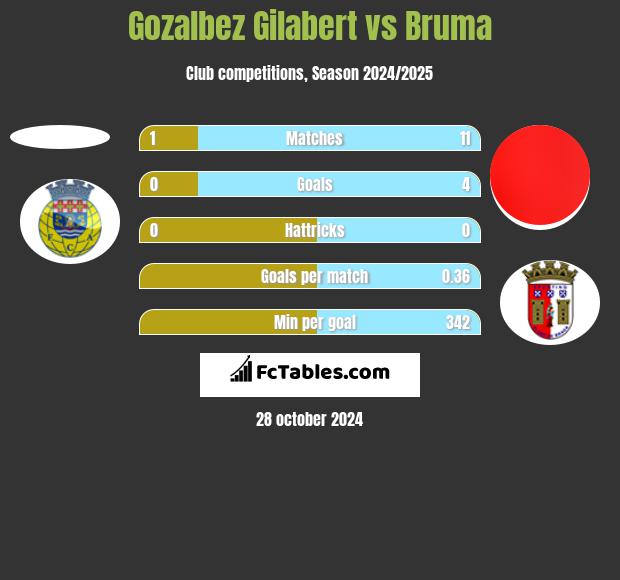 Gozalbez Gilabert vs Bruma h2h player stats