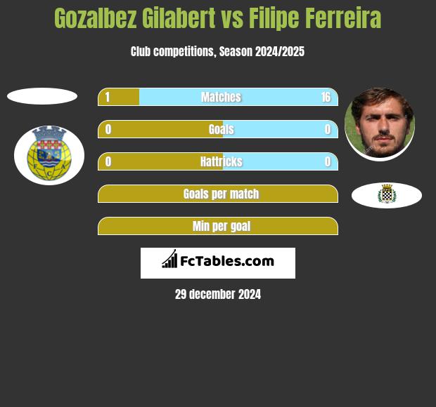 Gozalbez Gilabert vs Filipe Ferreira h2h player stats