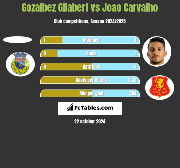 Gozalbez Gilabert vs Joao Carvalho h2h player stats