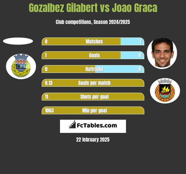 Gozalbez Gilabert vs Joao Graca h2h player stats