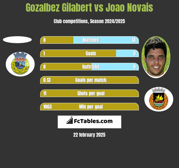 Gozalbez Gilabert vs Joao Novais h2h player stats