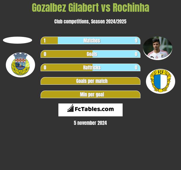 Gozalbez Gilabert vs Rochinha h2h player stats