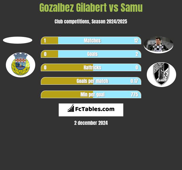 Gozalbez Gilabert vs Samu h2h player stats