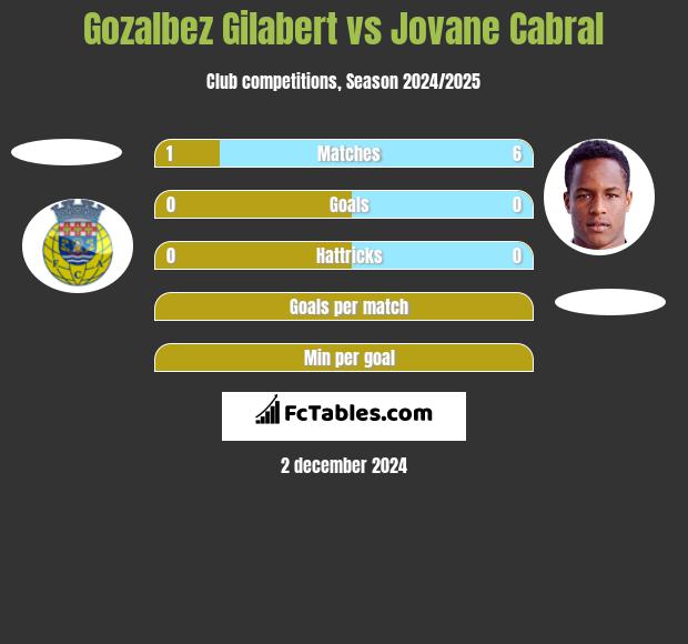 Gozalbez Gilabert vs Jovane Cabral h2h player stats