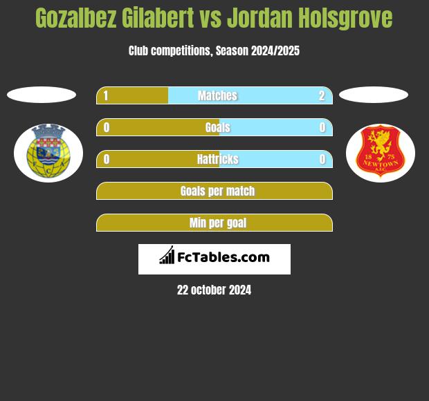 Gozalbez Gilabert vs Jordan Holsgrove h2h player stats