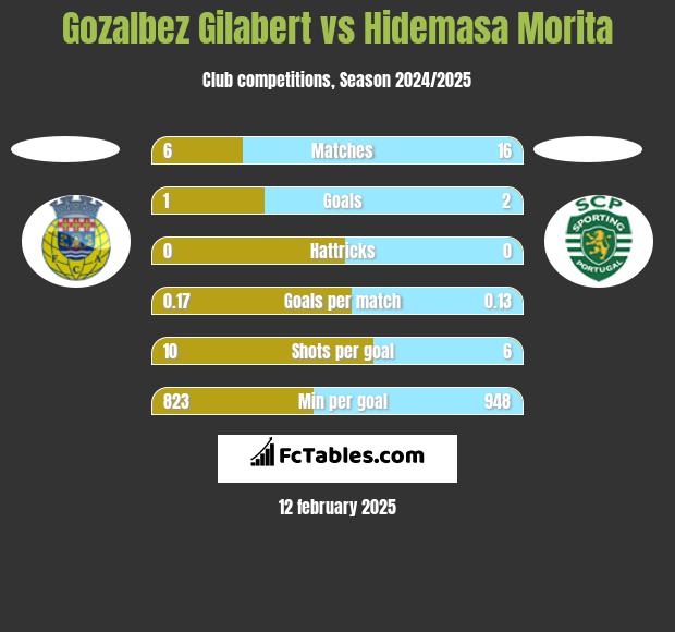 Gozalbez Gilabert vs Hidemasa Morita h2h player stats