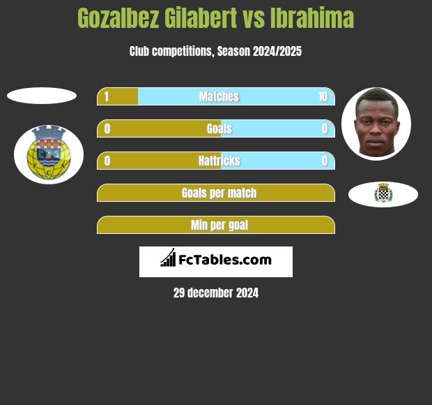 Gozalbez Gilabert vs Ibrahima h2h player stats