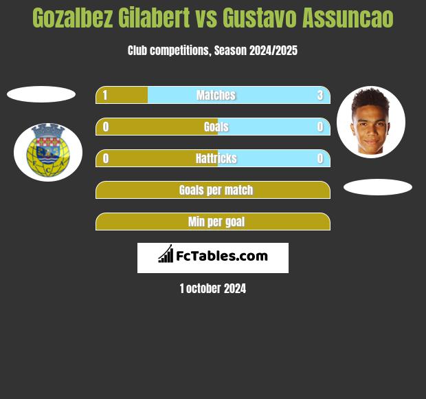 Gozalbez Gilabert vs Gustavo Assuncao h2h player stats