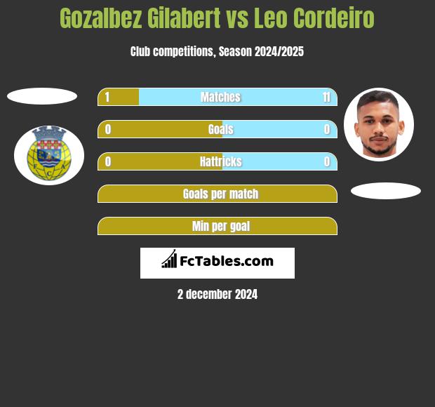 Gozalbez Gilabert vs Leo Cordeiro h2h player stats