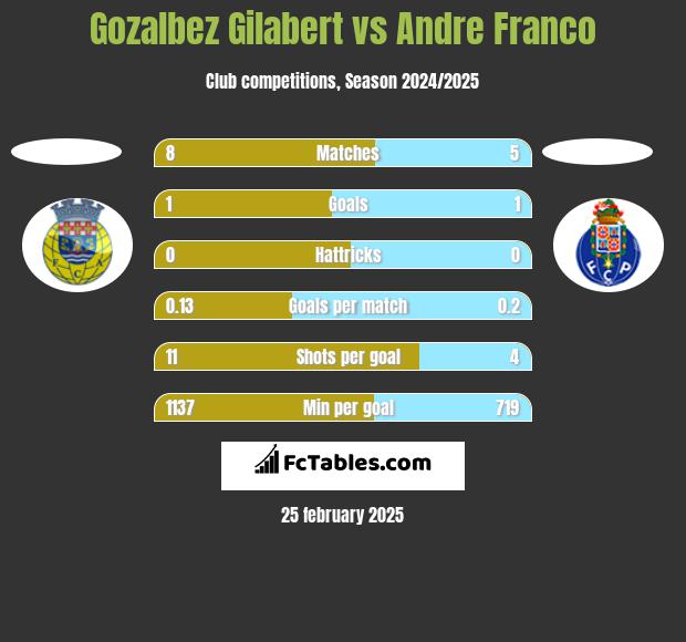 Gozalbez Gilabert vs Andre Franco h2h player stats