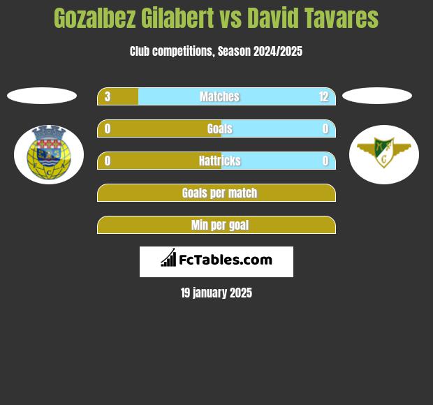 Gozalbez Gilabert vs David Tavares h2h player stats