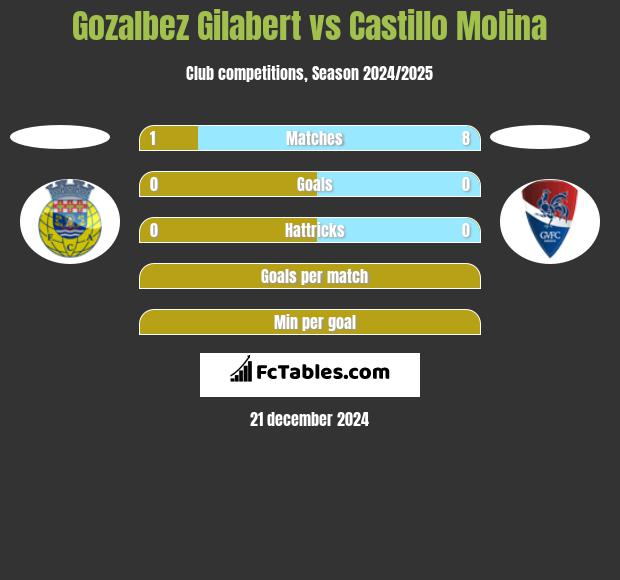 Gozalbez Gilabert vs Castillo Molina h2h player stats