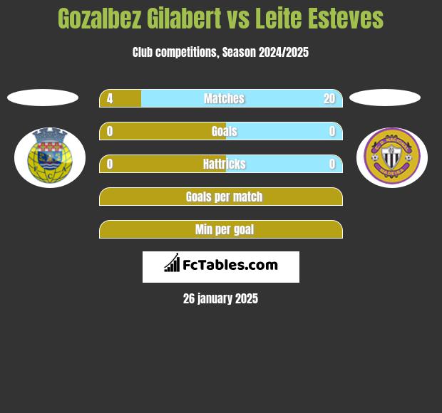 Gozalbez Gilabert vs Leite Esteves h2h player stats