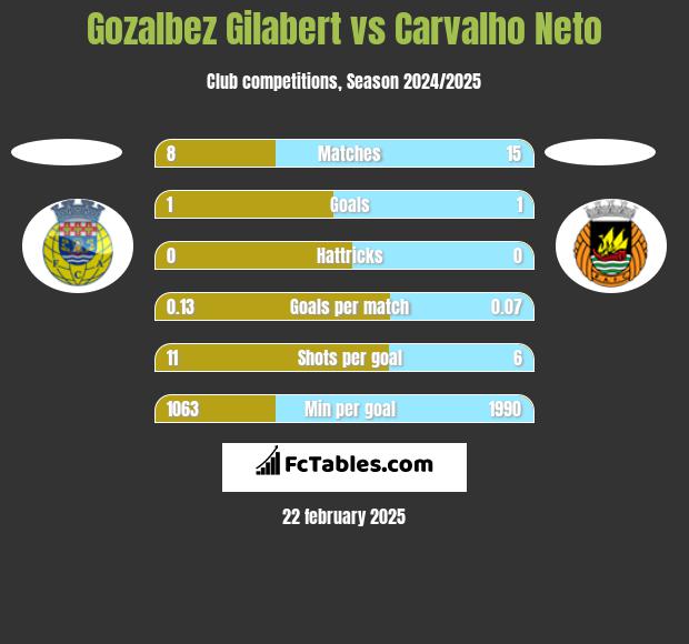 Gozalbez Gilabert vs Carvalho Neto h2h player stats