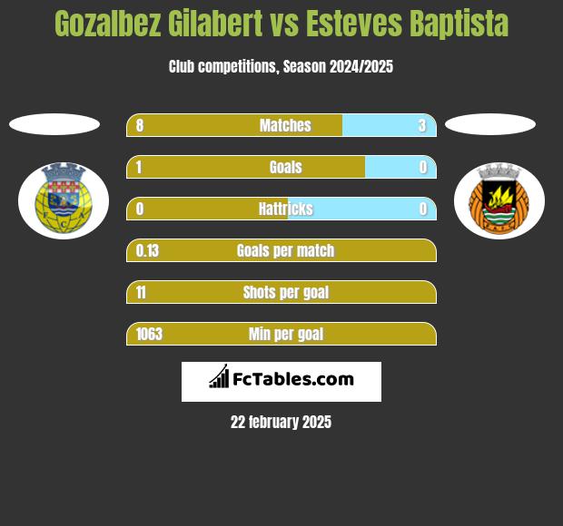 Gozalbez Gilabert vs Esteves Baptista h2h player stats