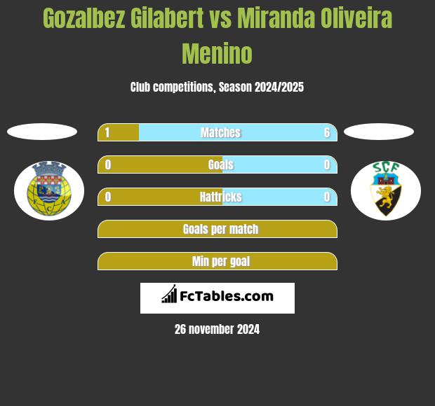 Gozalbez Gilabert vs Miranda Oliveira Menino h2h player stats