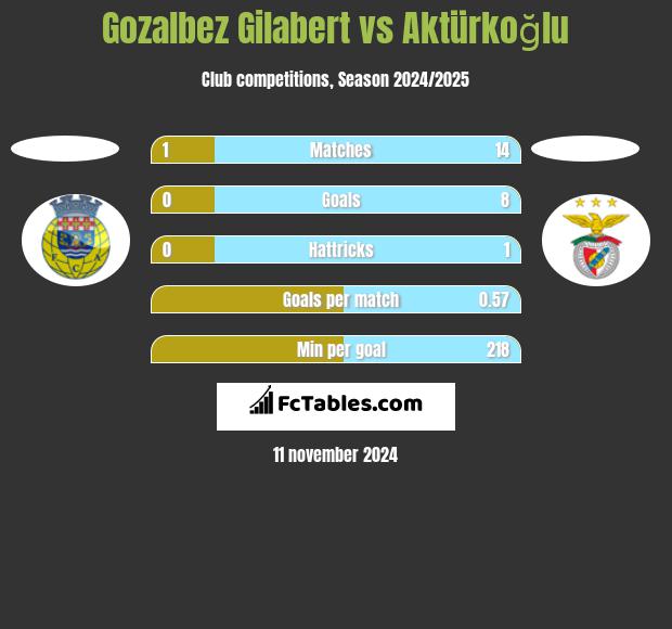 Gozalbez Gilabert vs Aktürkoğlu h2h player stats