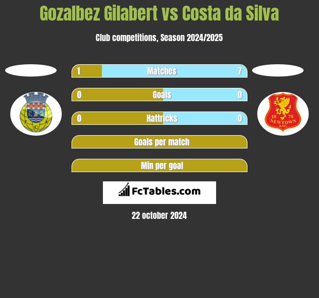 Gozalbez Gilabert vs Costa da Silva h2h player stats