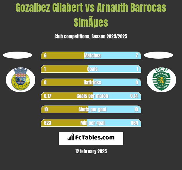 Gozalbez Gilabert vs Arnauth Barrocas SimÃµes h2h player stats