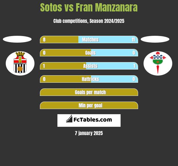 Sotos vs Fran Manzanara h2h player stats