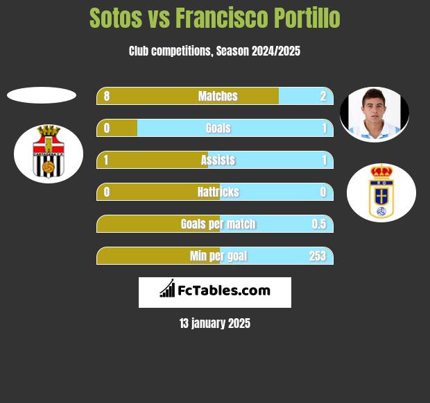 Sotos vs Francisco Portillo h2h player stats