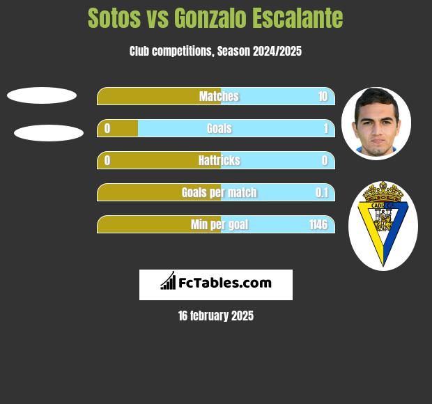 Sotos vs Gonzalo Escalante h2h player stats