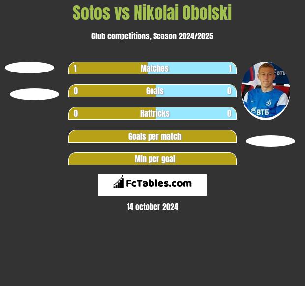 Sotos vs Nikolai Obolski h2h player stats