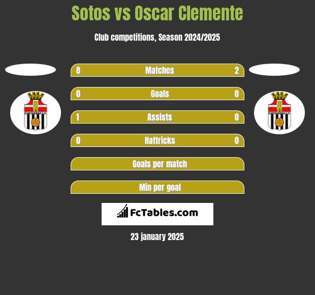 Sotos vs Oscar Clemente h2h player stats