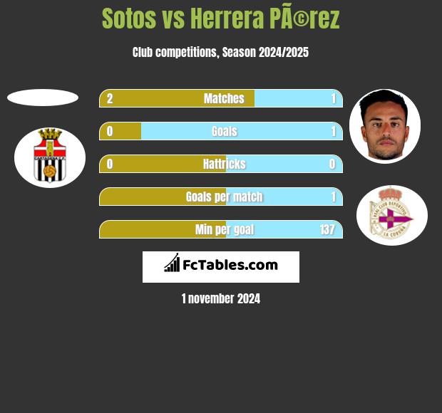 Sotos vs Herrera PÃ©rez h2h player stats