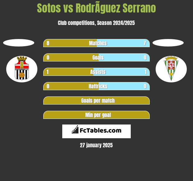 Sotos vs RodrÃ­guez Serrano h2h player stats