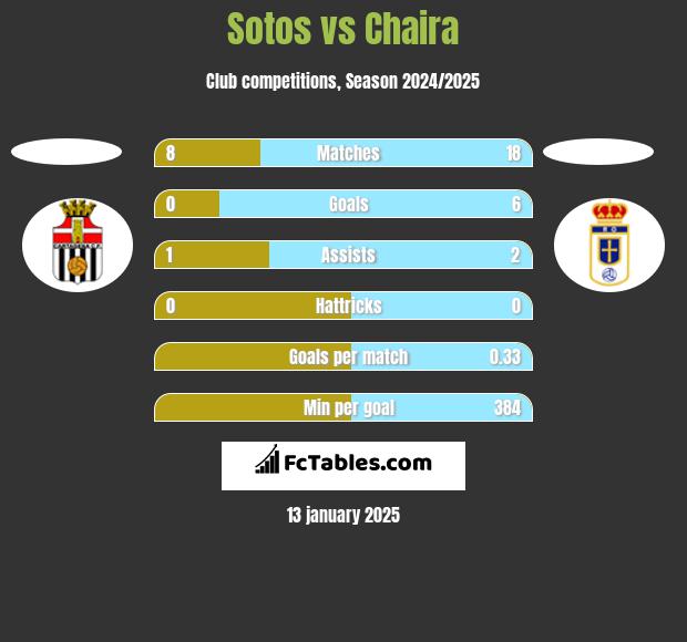 Sotos vs Chaira h2h player stats