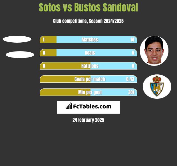 Sotos vs Bustos Sandoval h2h player stats